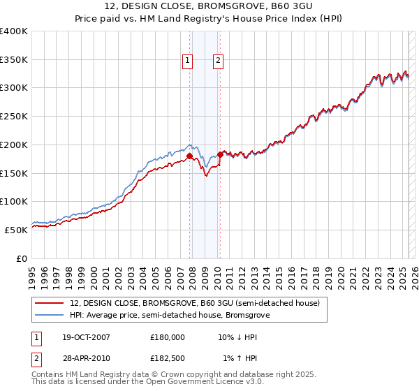 12, DESIGN CLOSE, BROMSGROVE, B60 3GU: Price paid vs HM Land Registry's House Price Index