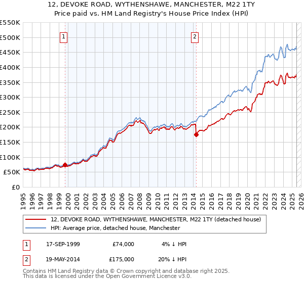 12, DEVOKE ROAD, WYTHENSHAWE, MANCHESTER, M22 1TY: Price paid vs HM Land Registry's House Price Index