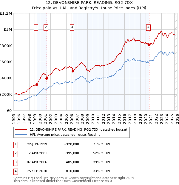 12, DEVONSHIRE PARK, READING, RG2 7DX: Price paid vs HM Land Registry's House Price Index