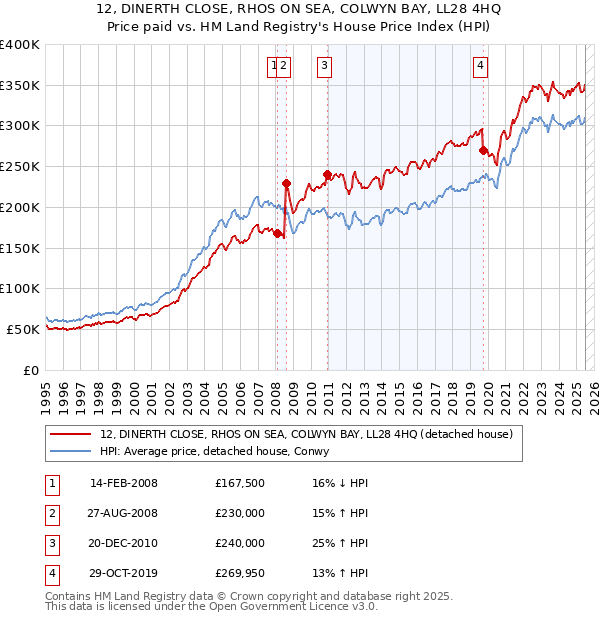 12, DINERTH CLOSE, RHOS ON SEA, COLWYN BAY, LL28 4HQ: Price paid vs HM Land Registry's House Price Index
