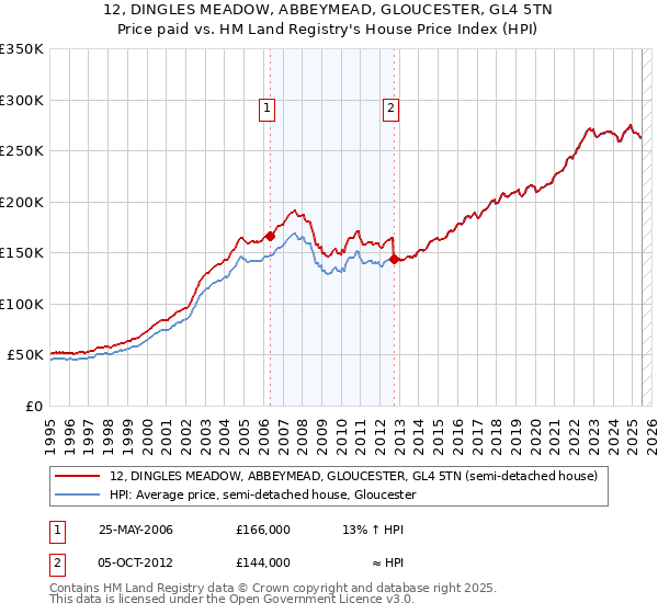 12, DINGLES MEADOW, ABBEYMEAD, GLOUCESTER, GL4 5TN: Price paid vs HM Land Registry's House Price Index