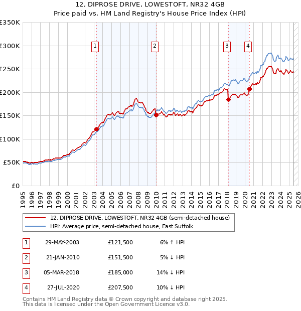 12, DIPROSE DRIVE, LOWESTOFT, NR32 4GB: Price paid vs HM Land Registry's House Price Index