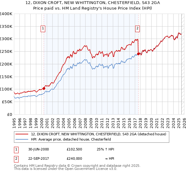 12, DIXON CROFT, NEW WHITTINGTON, CHESTERFIELD, S43 2GA: Price paid vs HM Land Registry's House Price Index