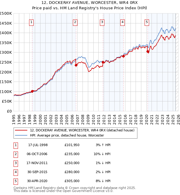 12, DOCKERAY AVENUE, WORCESTER, WR4 0RX: Price paid vs HM Land Registry's House Price Index