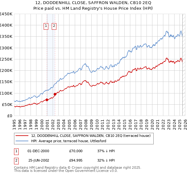 12, DODDENHILL CLOSE, SAFFRON WALDEN, CB10 2EQ: Price paid vs HM Land Registry's House Price Index