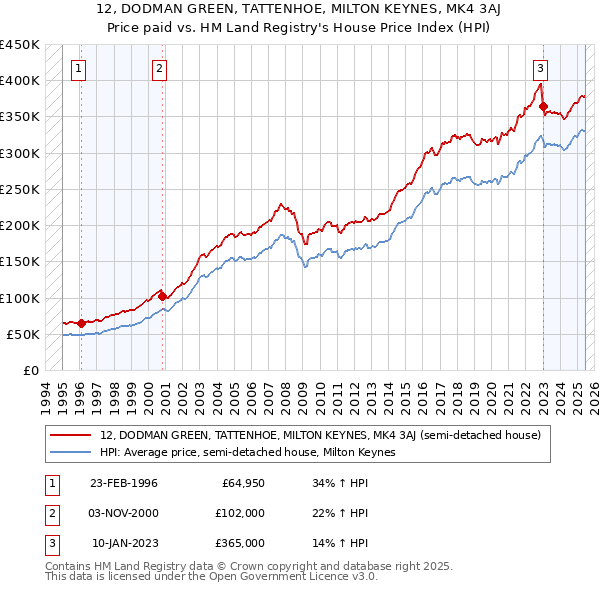 12, DODMAN GREEN, TATTENHOE, MILTON KEYNES, MK4 3AJ: Price paid vs HM Land Registry's House Price Index