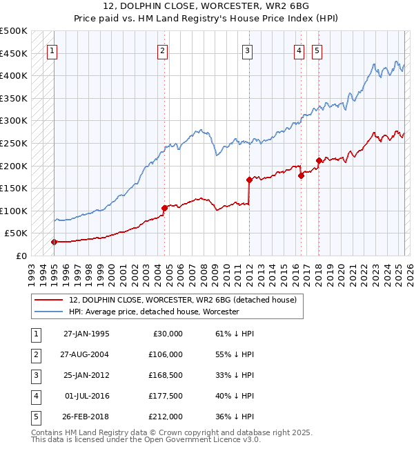 12, DOLPHIN CLOSE, WORCESTER, WR2 6BG: Price paid vs HM Land Registry's House Price Index