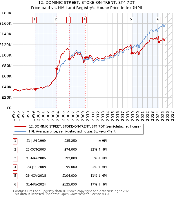 12, DOMINIC STREET, STOKE-ON-TRENT, ST4 7DT: Price paid vs HM Land Registry's House Price Index