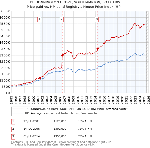 12, DONNINGTON GROVE, SOUTHAMPTON, SO17 1RW: Price paid vs HM Land Registry's House Price Index
