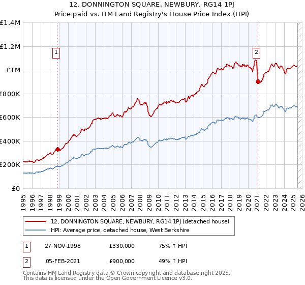 12, DONNINGTON SQUARE, NEWBURY, RG14 1PJ: Price paid vs HM Land Registry's House Price Index
