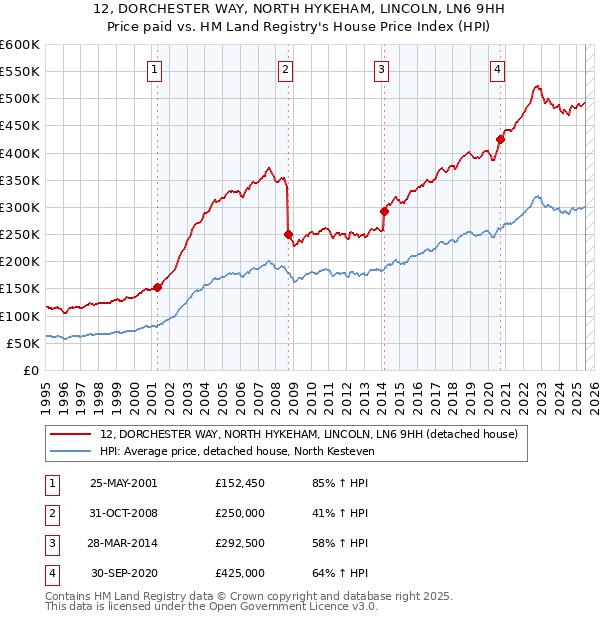 12, DORCHESTER WAY, NORTH HYKEHAM, LINCOLN, LN6 9HH: Price paid vs HM Land Registry's House Price Index