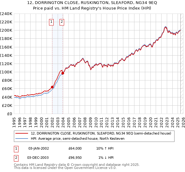 12, DORRINGTON CLOSE, RUSKINGTON, SLEAFORD, NG34 9EQ: Price paid vs HM Land Registry's House Price Index