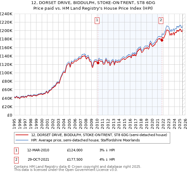 12, DORSET DRIVE, BIDDULPH, STOKE-ON-TRENT, ST8 6DG: Price paid vs HM Land Registry's House Price Index