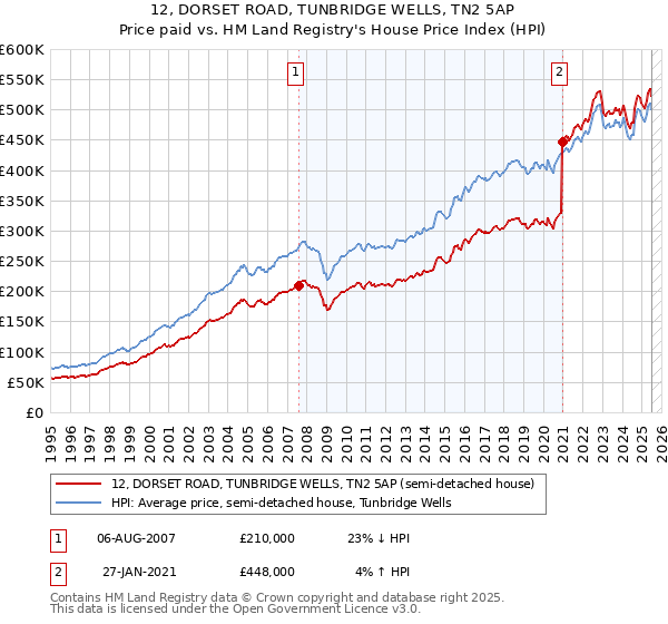 12, DORSET ROAD, TUNBRIDGE WELLS, TN2 5AP: Price paid vs HM Land Registry's House Price Index