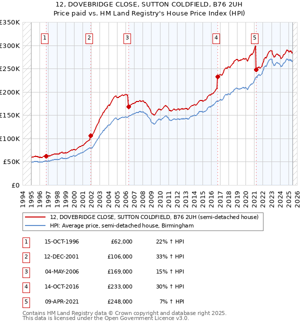 12, DOVEBRIDGE CLOSE, SUTTON COLDFIELD, B76 2UH: Price paid vs HM Land Registry's House Price Index