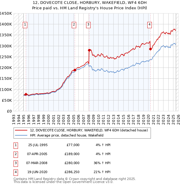 12, DOVECOTE CLOSE, HORBURY, WAKEFIELD, WF4 6DH: Price paid vs HM Land Registry's House Price Index