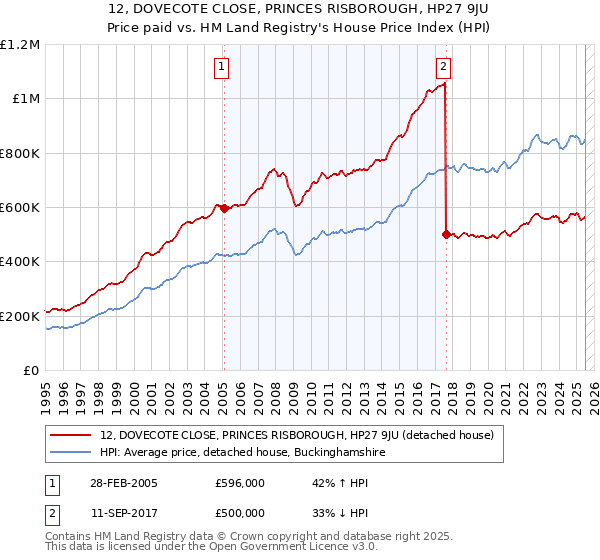 12, DOVECOTE CLOSE, PRINCES RISBOROUGH, HP27 9JU: Price paid vs HM Land Registry's House Price Index