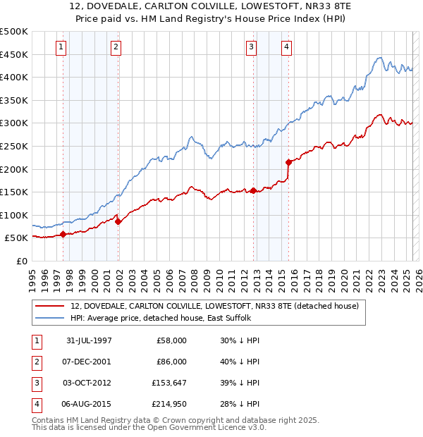 12, DOVEDALE, CARLTON COLVILLE, LOWESTOFT, NR33 8TE: Price paid vs HM Land Registry's House Price Index