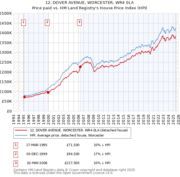12, DOVER AVENUE, WORCESTER, WR4 0LA: Price paid vs HM Land Registry's House Price Index