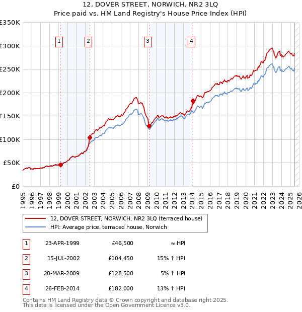 12, DOVER STREET, NORWICH, NR2 3LQ: Price paid vs HM Land Registry's House Price Index