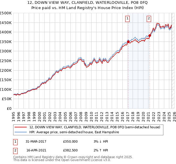 12, DOWN VIEW WAY, CLANFIELD, WATERLOOVILLE, PO8 0FQ: Price paid vs HM Land Registry's House Price Index
