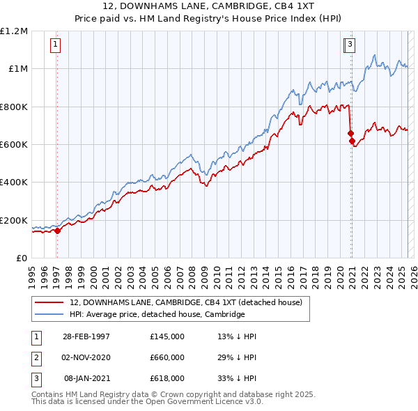 12, DOWNHAMS LANE, CAMBRIDGE, CB4 1XT: Price paid vs HM Land Registry's House Price Index