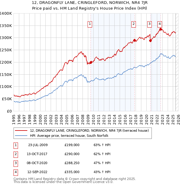12, DRAGONFLY LANE, CRINGLEFORD, NORWICH, NR4 7JR: Price paid vs HM Land Registry's House Price Index