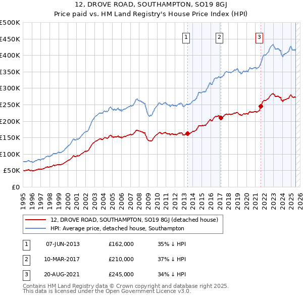 12, DROVE ROAD, SOUTHAMPTON, SO19 8GJ: Price paid vs HM Land Registry's House Price Index