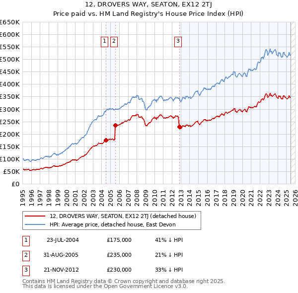 12, DROVERS WAY, SEATON, EX12 2TJ: Price paid vs HM Land Registry's House Price Index