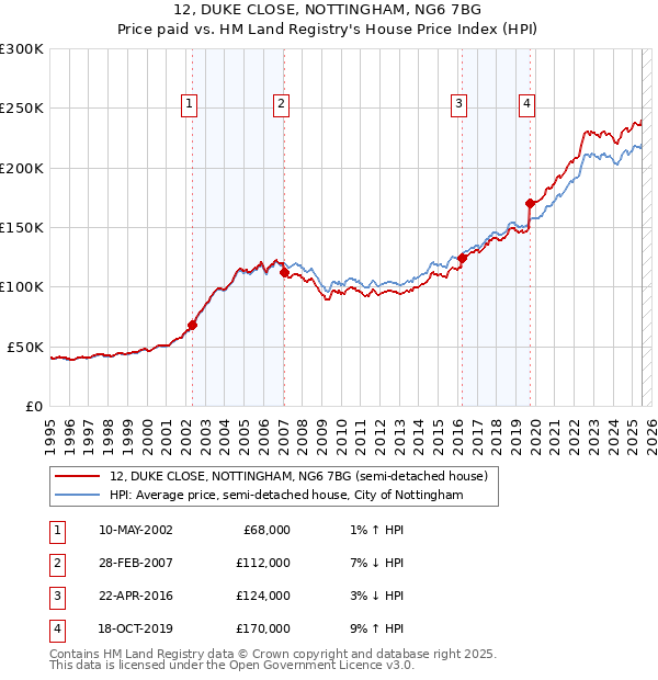12, DUKE CLOSE, NOTTINGHAM, NG6 7BG: Price paid vs HM Land Registry's House Price Index