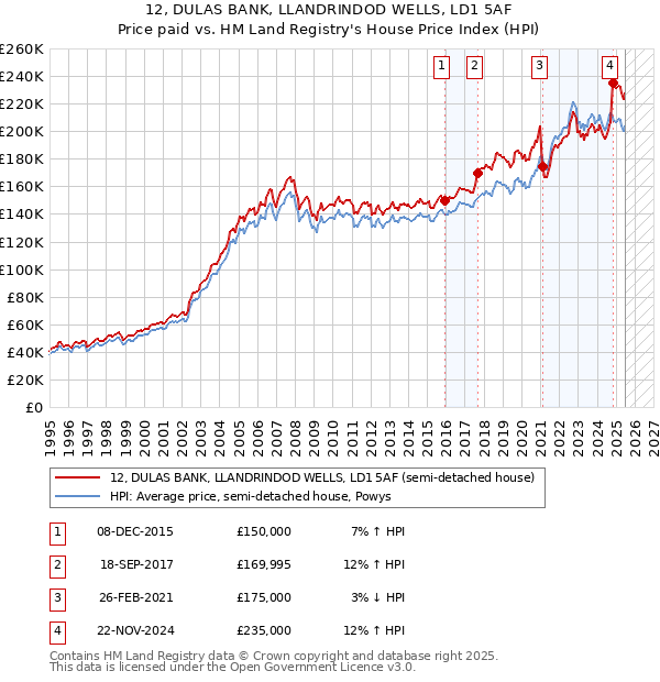 12, DULAS BANK, LLANDRINDOD WELLS, LD1 5AF: Price paid vs HM Land Registry's House Price Index