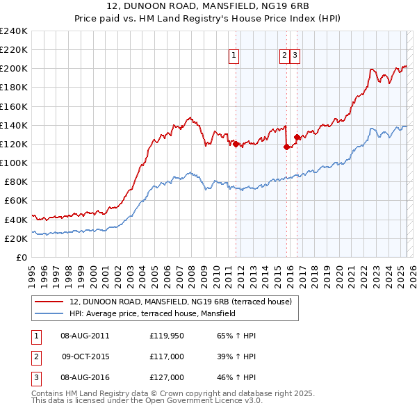 12, DUNOON ROAD, MANSFIELD, NG19 6RB: Price paid vs HM Land Registry's House Price Index
