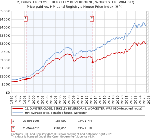 12, DUNSTER CLOSE, BERKELEY BEVERBORNE, WORCESTER, WR4 0EQ: Price paid vs HM Land Registry's House Price Index