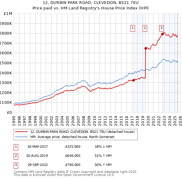 12, DURBIN PARK ROAD, CLEVEDON, BS21 7EU: Price paid vs HM Land Registry's House Price Index