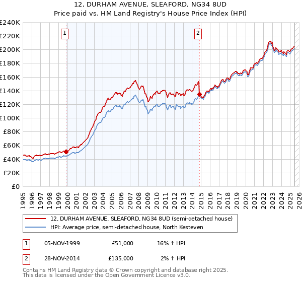 12, DURHAM AVENUE, SLEAFORD, NG34 8UD: Price paid vs HM Land Registry's House Price Index