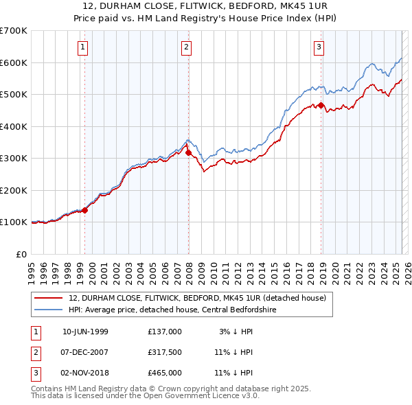 12, DURHAM CLOSE, FLITWICK, BEDFORD, MK45 1UR: Price paid vs HM Land Registry's House Price Index