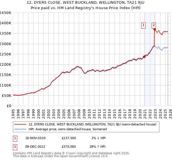 12, DYERS CLOSE, WEST BUCKLAND, WELLINGTON, TA21 9JU: Price paid vs HM Land Registry's House Price Index