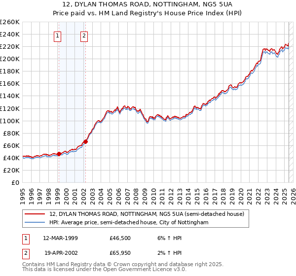 12, DYLAN THOMAS ROAD, NOTTINGHAM, NG5 5UA: Price paid vs HM Land Registry's House Price Index