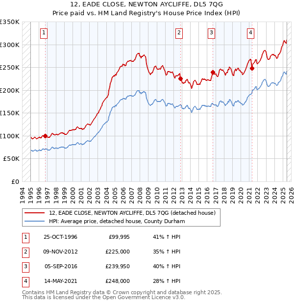 12, EADE CLOSE, NEWTON AYCLIFFE, DL5 7QG: Price paid vs HM Land Registry's House Price Index