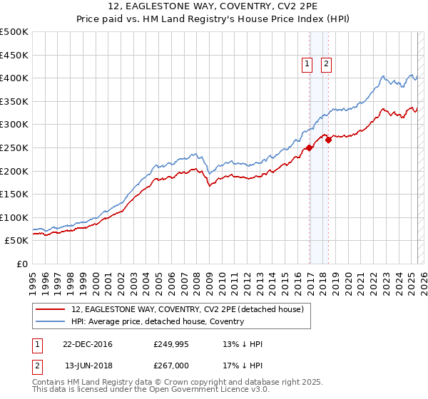 12, EAGLESTONE WAY, COVENTRY, CV2 2PE: Price paid vs HM Land Registry's House Price Index