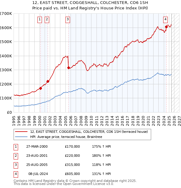 12, EAST STREET, COGGESHALL, COLCHESTER, CO6 1SH: Price paid vs HM Land Registry's House Price Index