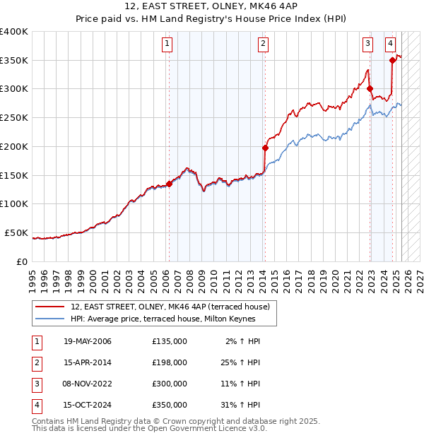 12, EAST STREET, OLNEY, MK46 4AP: Price paid vs HM Land Registry's House Price Index