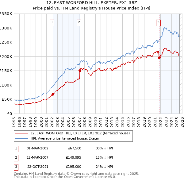 12, EAST WONFORD HILL, EXETER, EX1 3BZ: Price paid vs HM Land Registry's House Price Index
