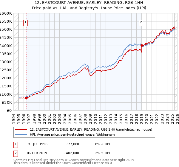 12, EASTCOURT AVENUE, EARLEY, READING, RG6 1HH: Price paid vs HM Land Registry's House Price Index
