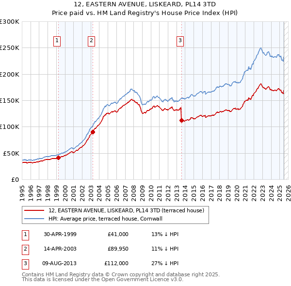 12, EASTERN AVENUE, LISKEARD, PL14 3TD: Price paid vs HM Land Registry's House Price Index