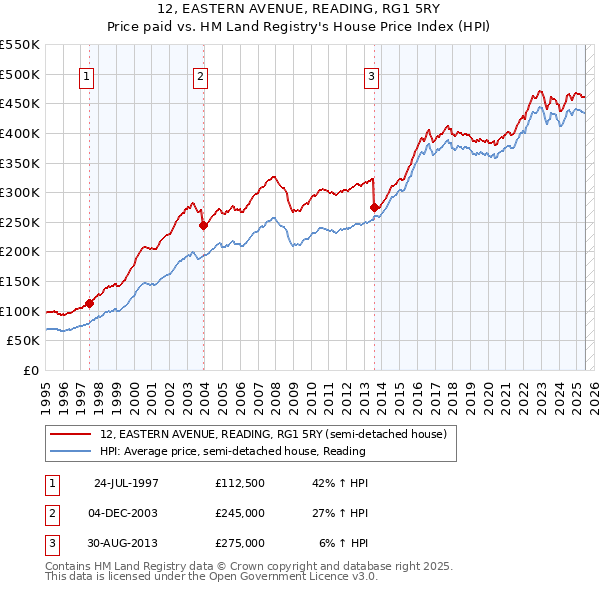 12, EASTERN AVENUE, READING, RG1 5RY: Price paid vs HM Land Registry's House Price Index