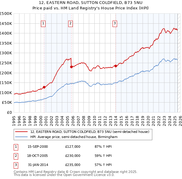 12, EASTERN ROAD, SUTTON COLDFIELD, B73 5NU: Price paid vs HM Land Registry's House Price Index