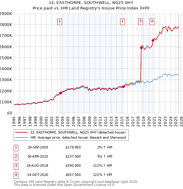 12, EASTHORPE, SOUTHWELL, NG25 0HY: Price paid vs HM Land Registry's House Price Index