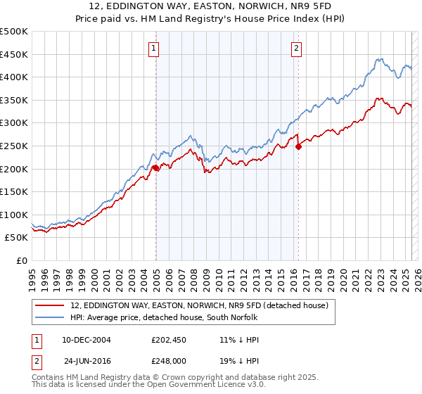 12, EDDINGTON WAY, EASTON, NORWICH, NR9 5FD: Price paid vs HM Land Registry's House Price Index