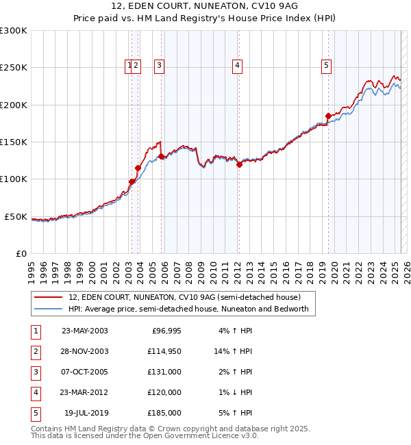 12, EDEN COURT, NUNEATON, CV10 9AG: Price paid vs HM Land Registry's House Price Index